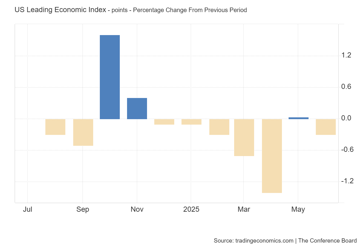 United States Leading Index: https://tradingeconomics.com/united-states/leading-economic-index
