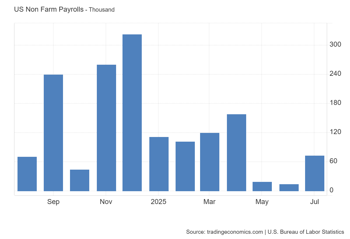 US Nonfarm Payrolls: https://tradingeconomics.com/united-states/non-farm-payrolls