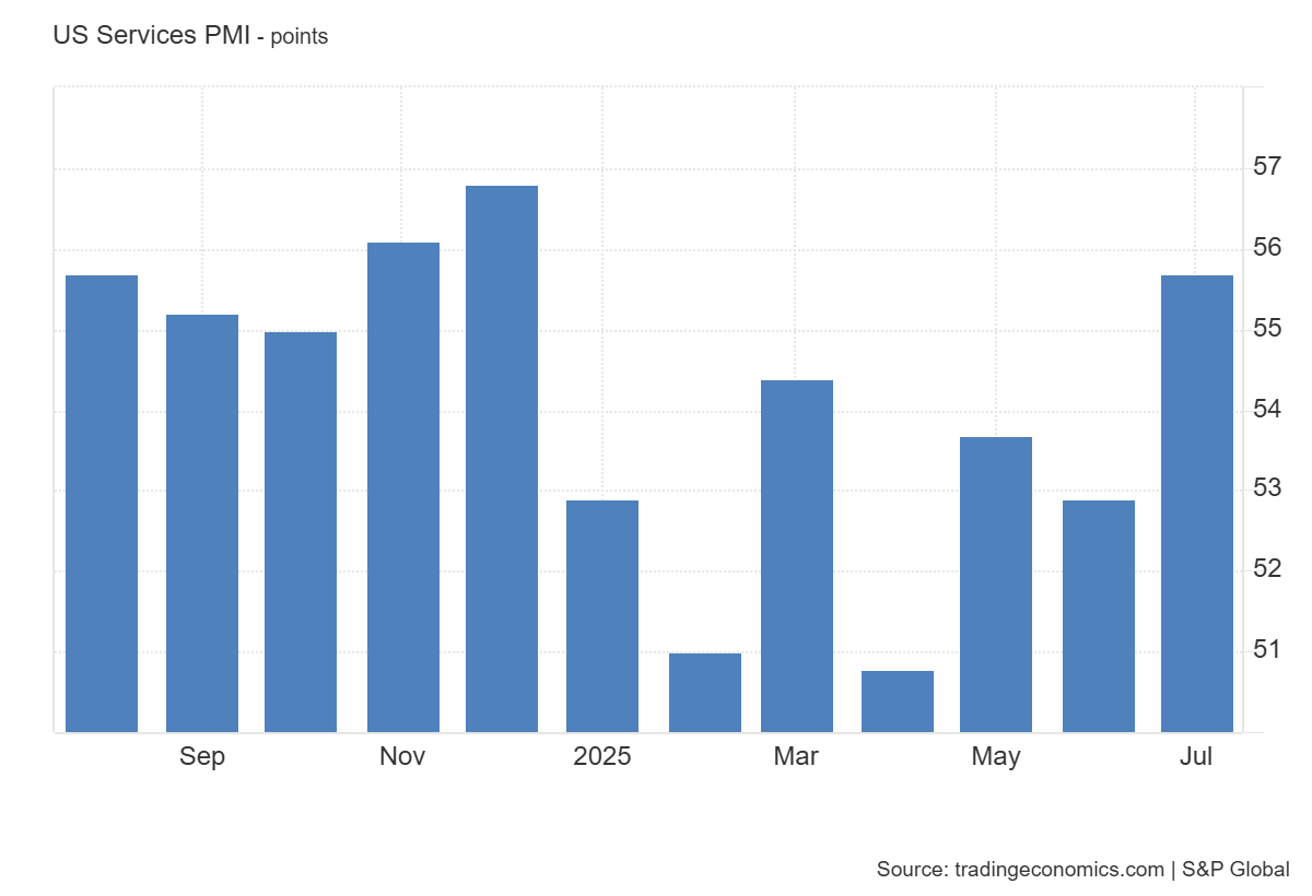 US services PMI: https://tradingeconomics.com/united-states/services-pmi