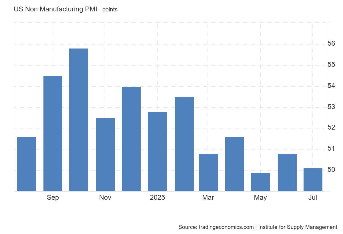 US ISM services PMI: https://tradingeconomics.com/united-states/non-manufacturing-pmi