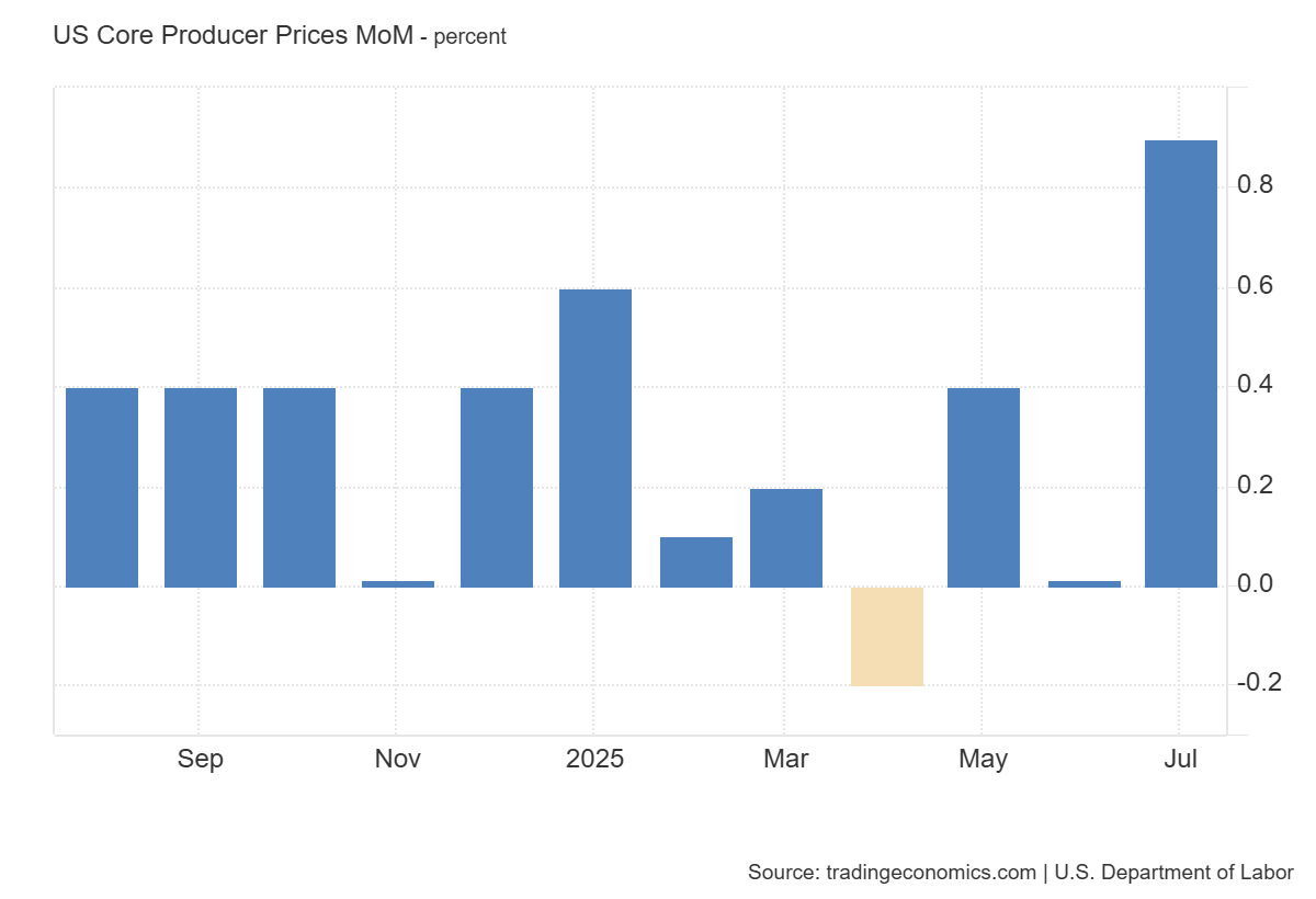 US Core Producer Prices MoM: https://tradingeconomics.com/united-states/core-producer-prices-mom