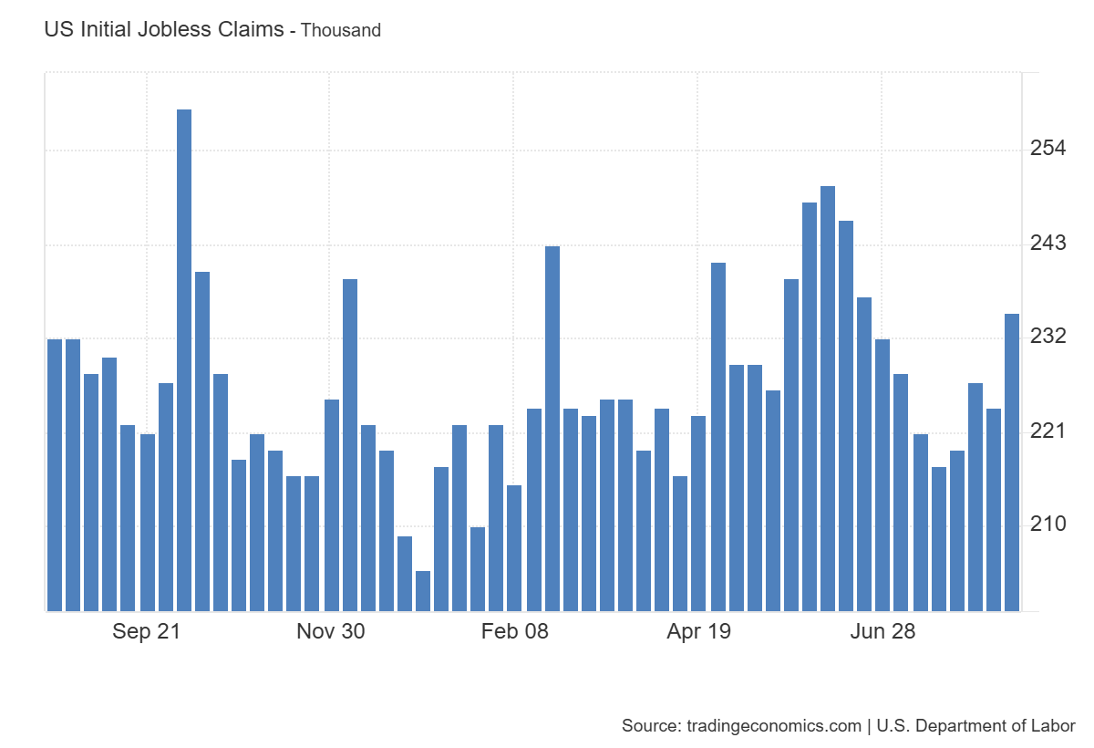 United States Initial Jobless Claims: https://tradingeconomics.com/united-states/jobless-claims