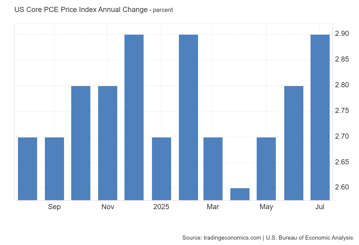 US Core PCE Price Index Annual Change: https://tradingeconomics.com/united-states/core-pce-price-index-annual-change