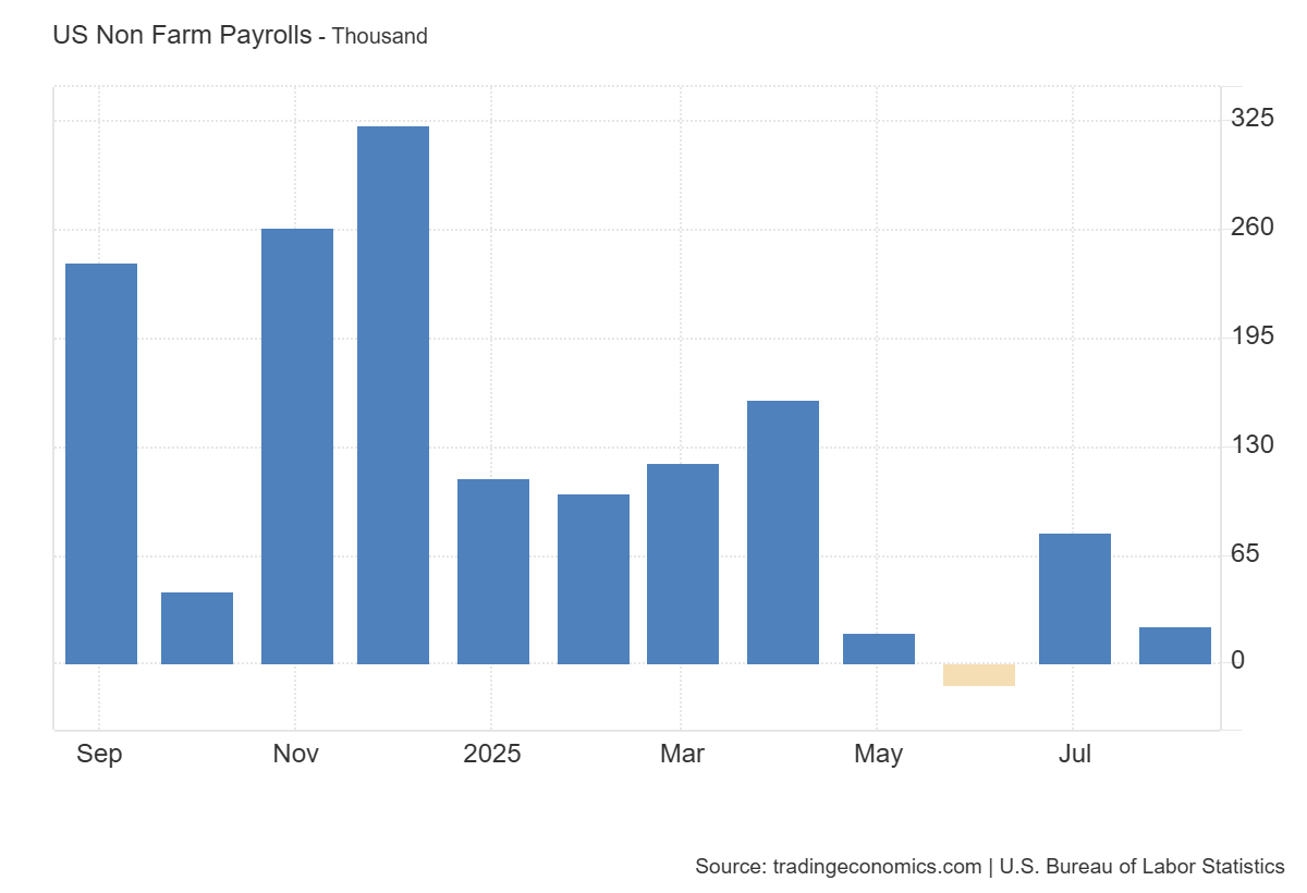 US Nonfarm Payrolls: https://tradingeconomics.com/united-states/non-farm-payrolls