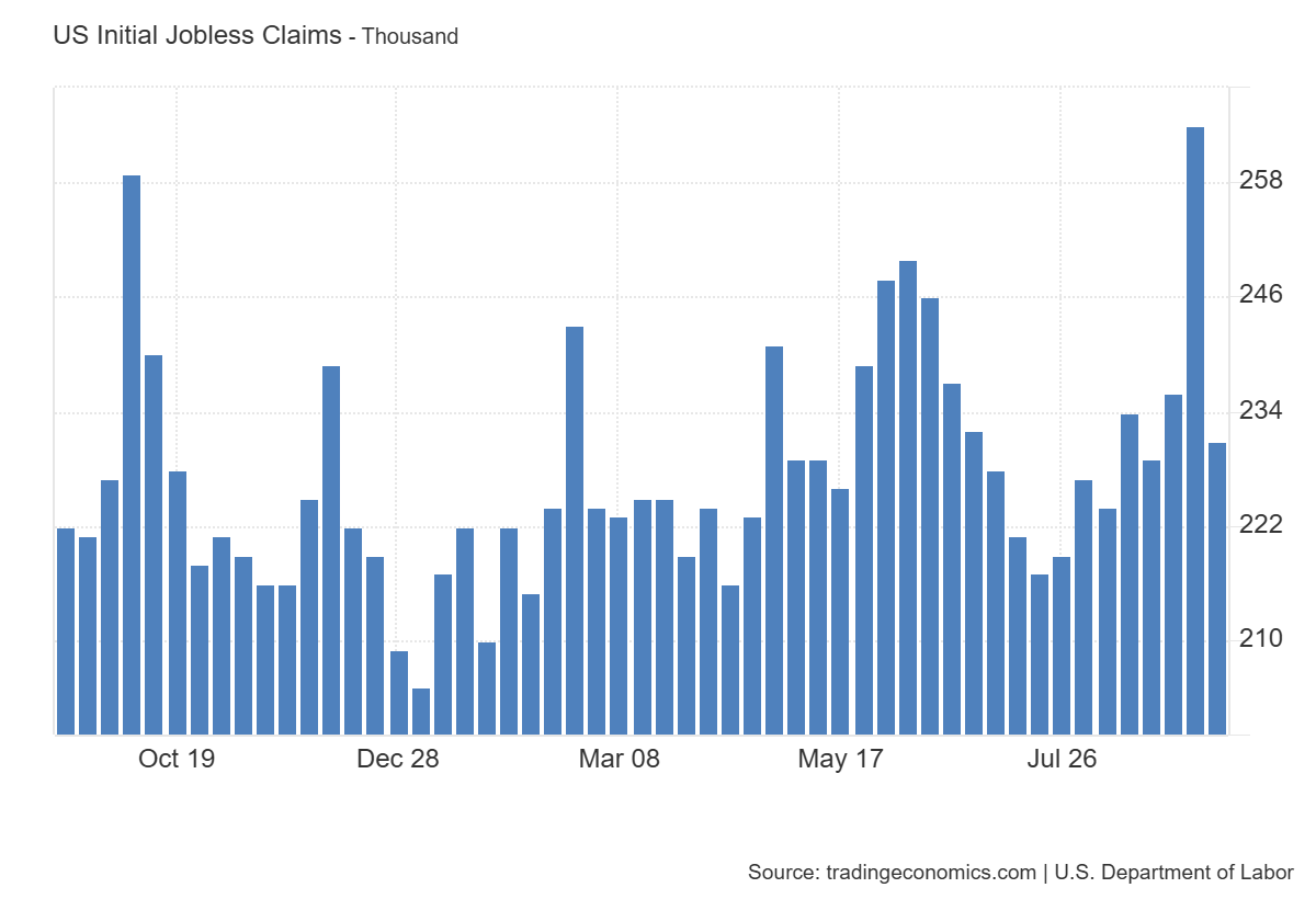 US Initial Jobless Claims: https://tradingeconomics.com/united-states/jobless-claims