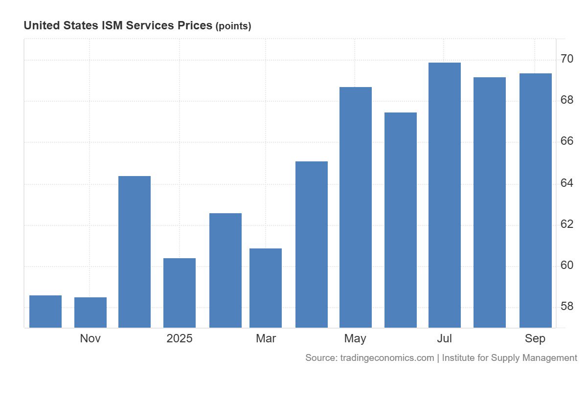 US ISM services prices: https://tradingeconomics.com/united-states/ism-non-manufacturing-prices
