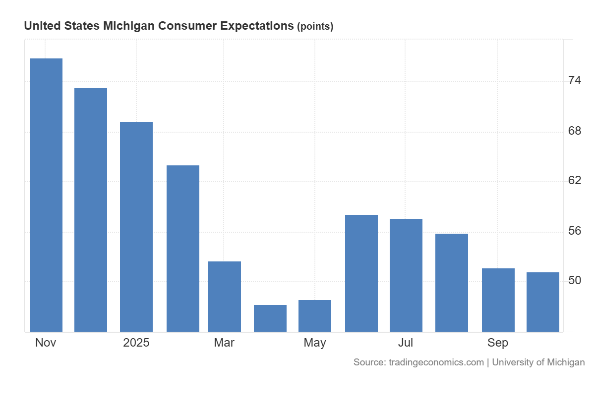 US Michigan Index of Consumer Expectations: https://tradingeconomics.com/united-states/michigan-consumer-expectations