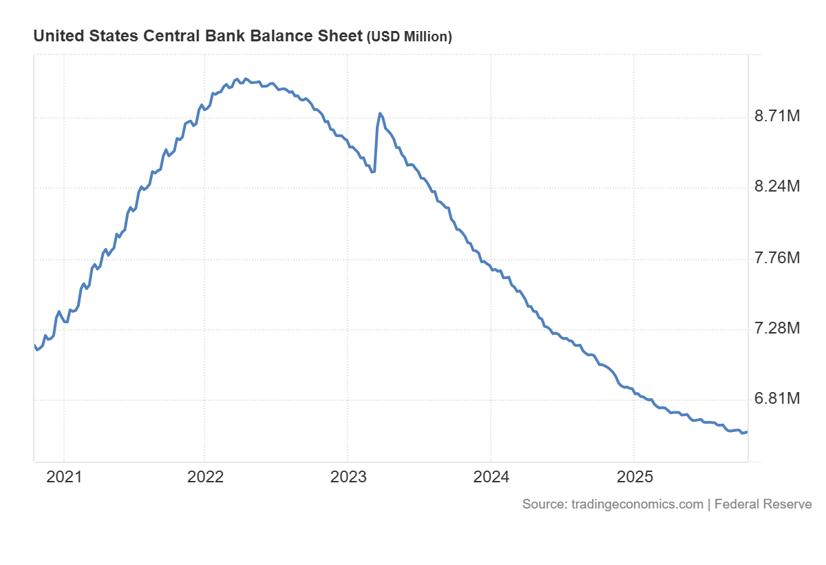 US central bank balance sheet: https://tradingeconomics.com/united-states/central-bank-balance-sheet