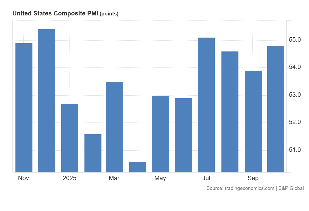 United States Composite PMI: https://tradingeconomics.com/united-states/composite-pmi