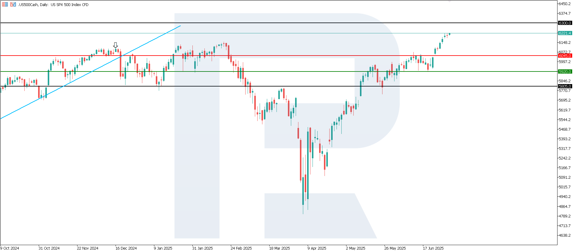 US 500 technical analysis for 2 July 2025