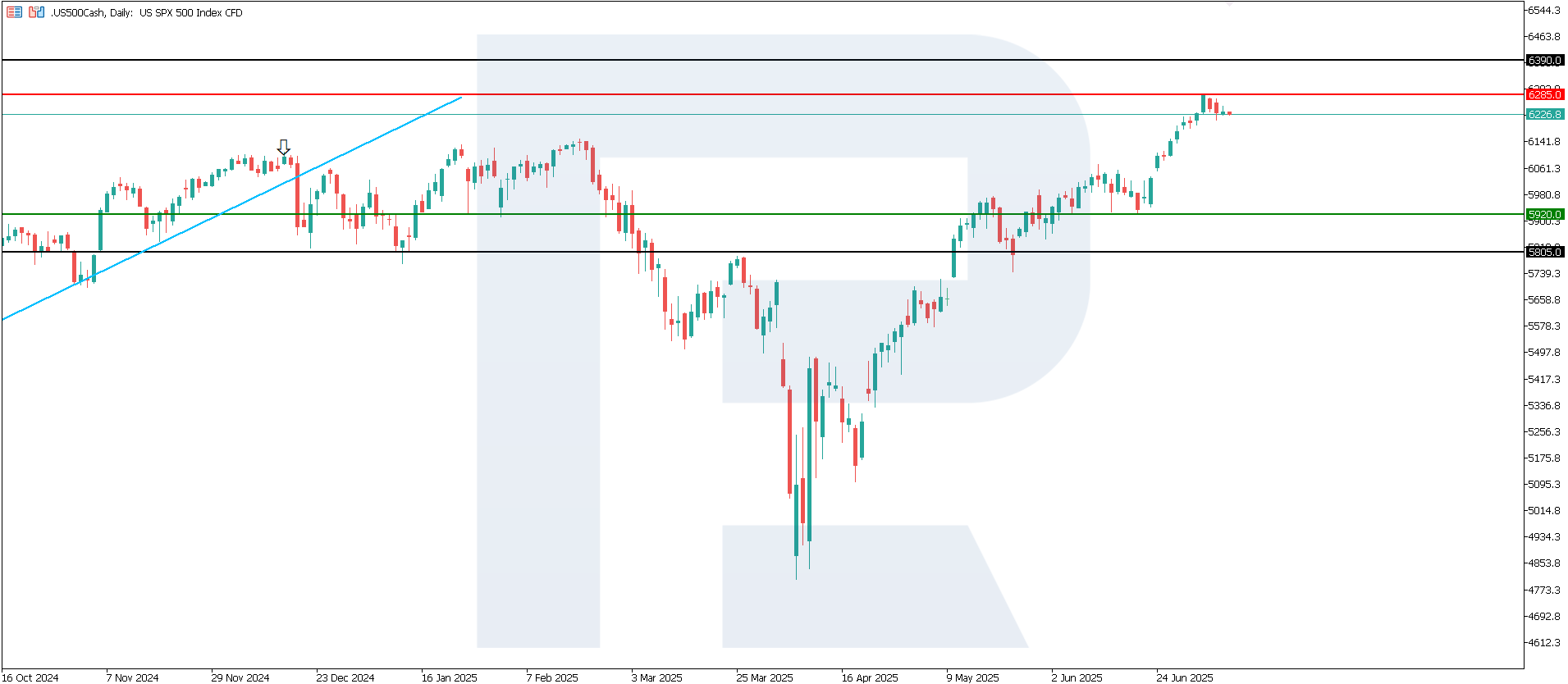 US 500 technical analysis for 9 July 2025