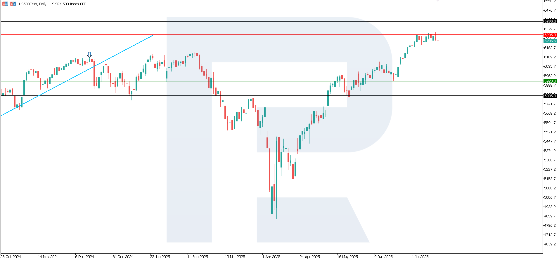 US 500 technical analysis for 16 July 2025