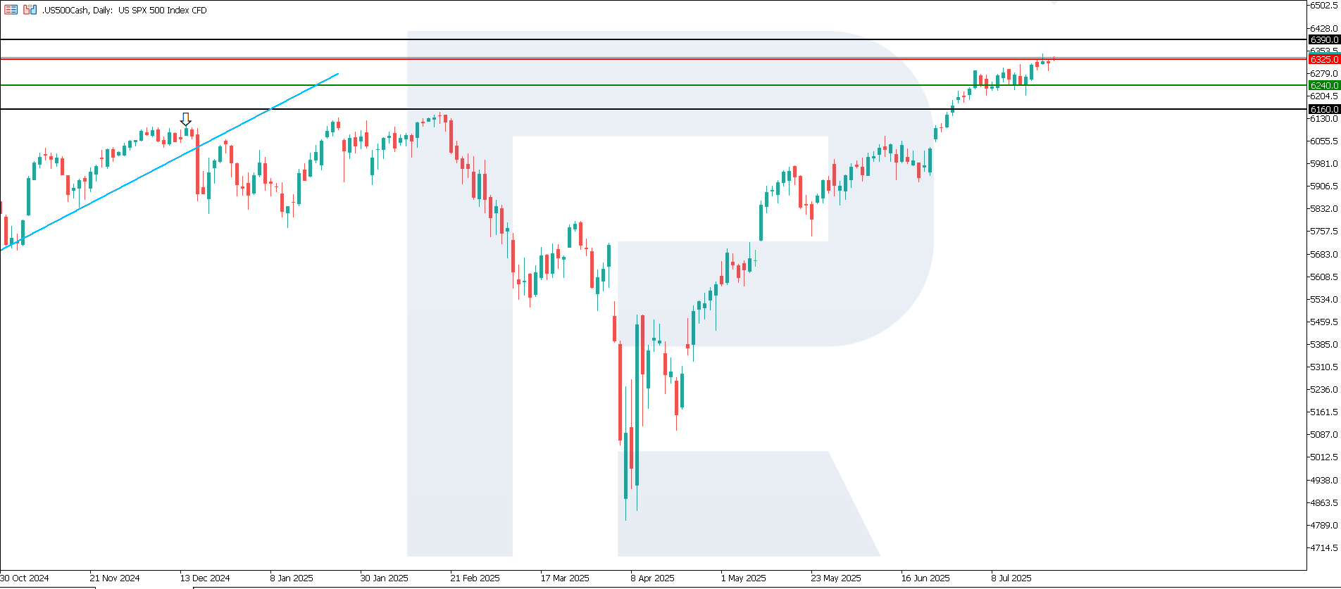 US 500 technical analysis for 23 July 2025