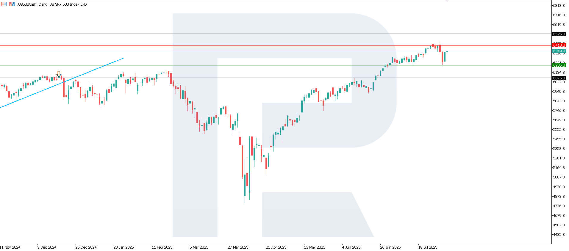 US 500 technical analysis for 5 August 2025