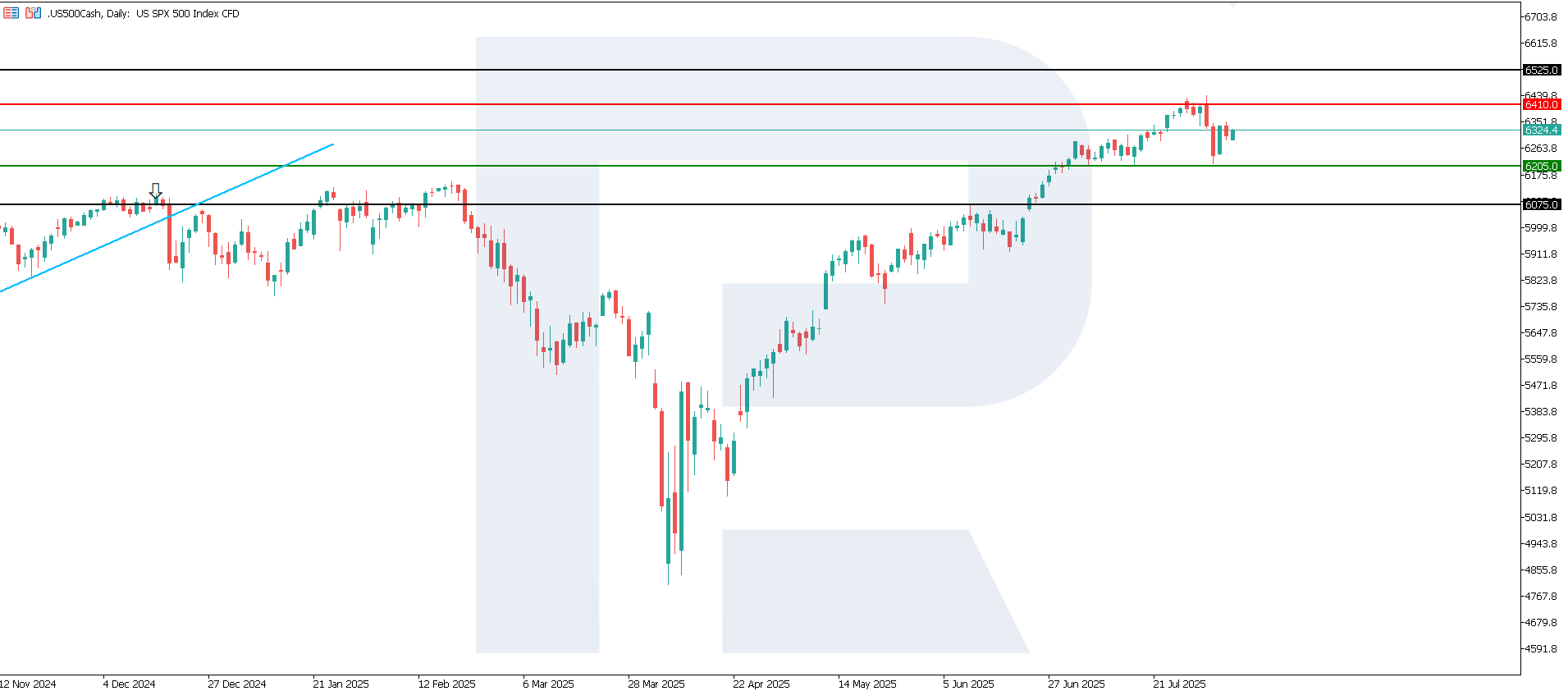 US 500 technical analysis for 6 August 2025