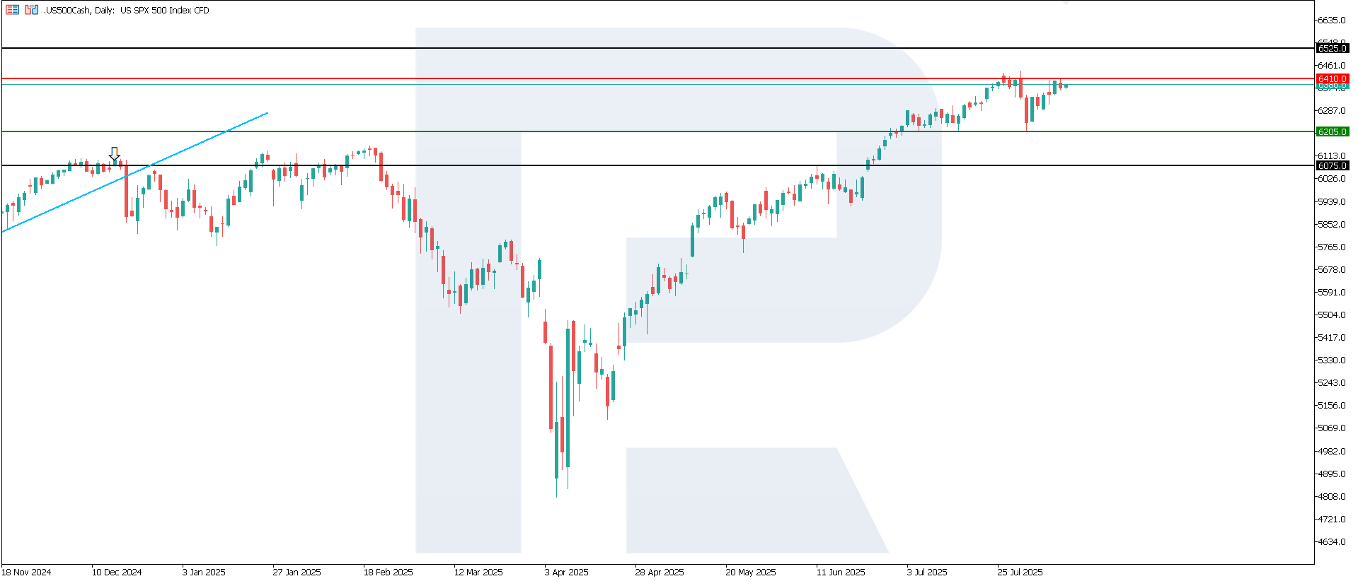 US 500 technical analysis for 12 August 2025