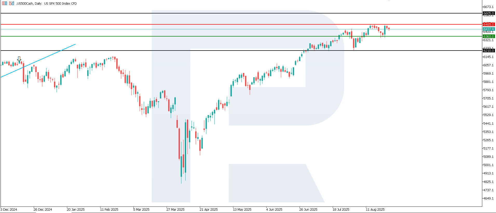 US 500 technical analysis for 26 August 2025