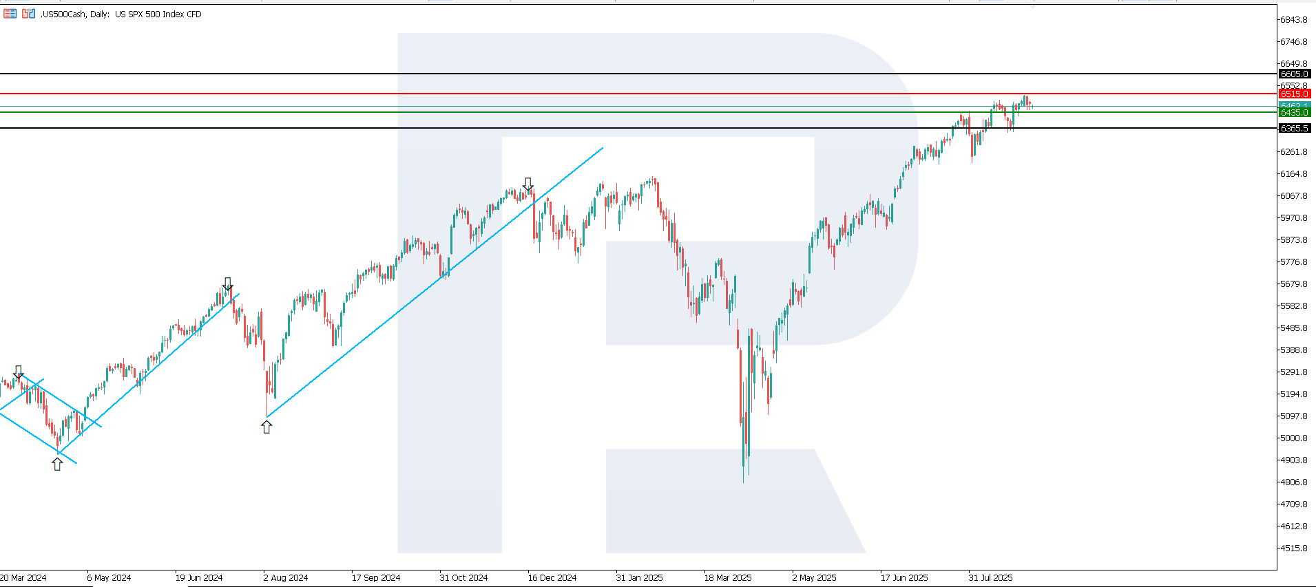 US 500 technical analysis for 2 September 2025