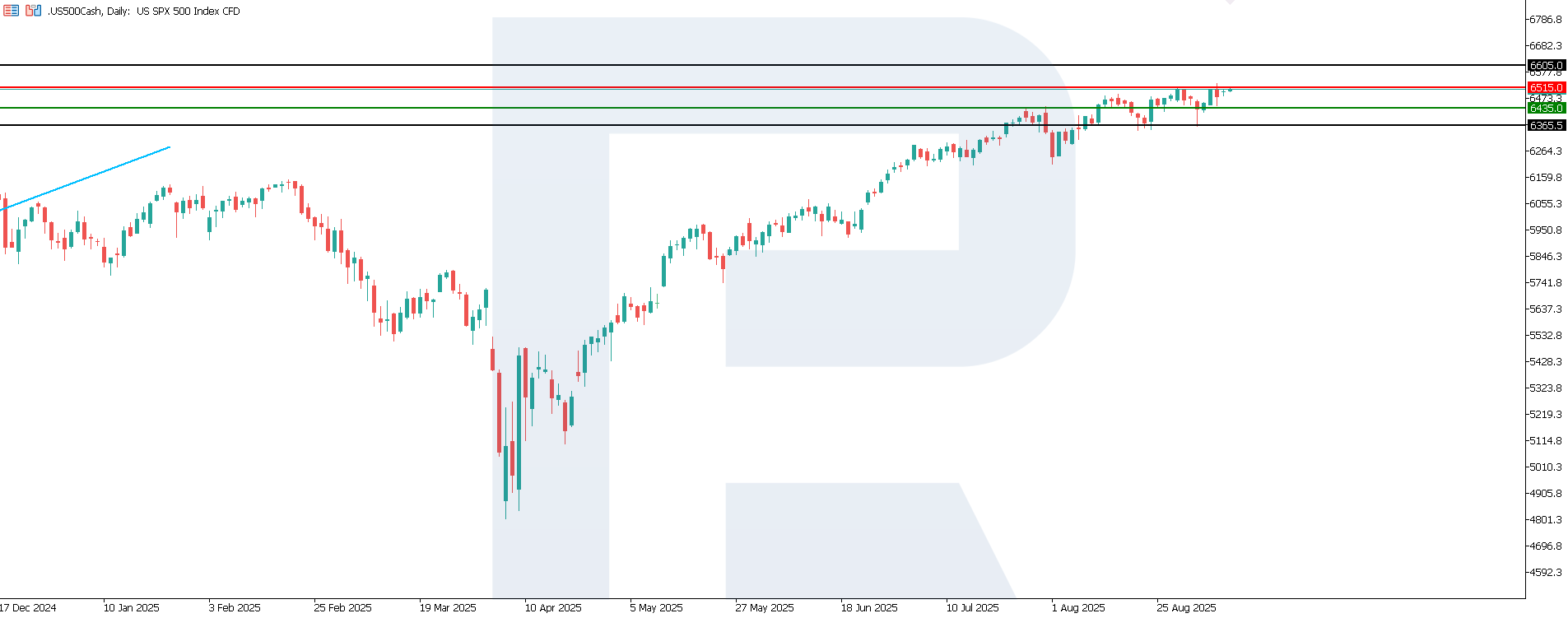 US 500 technical analysis for 9 September 2025