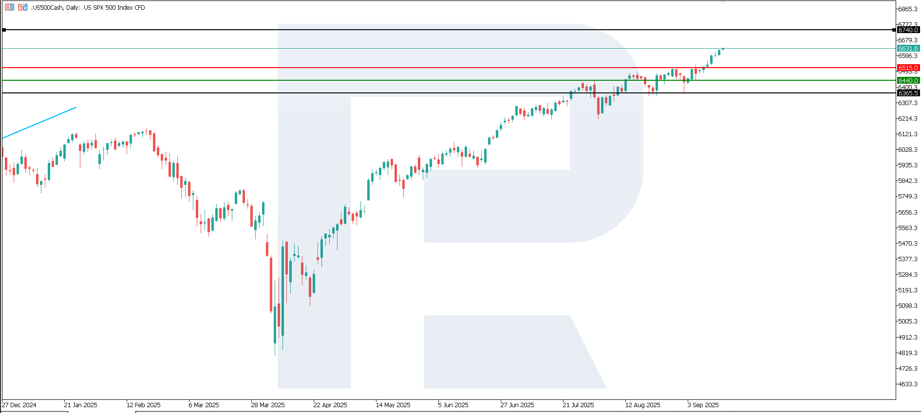 US 500 technical analysis for 16 September 2025