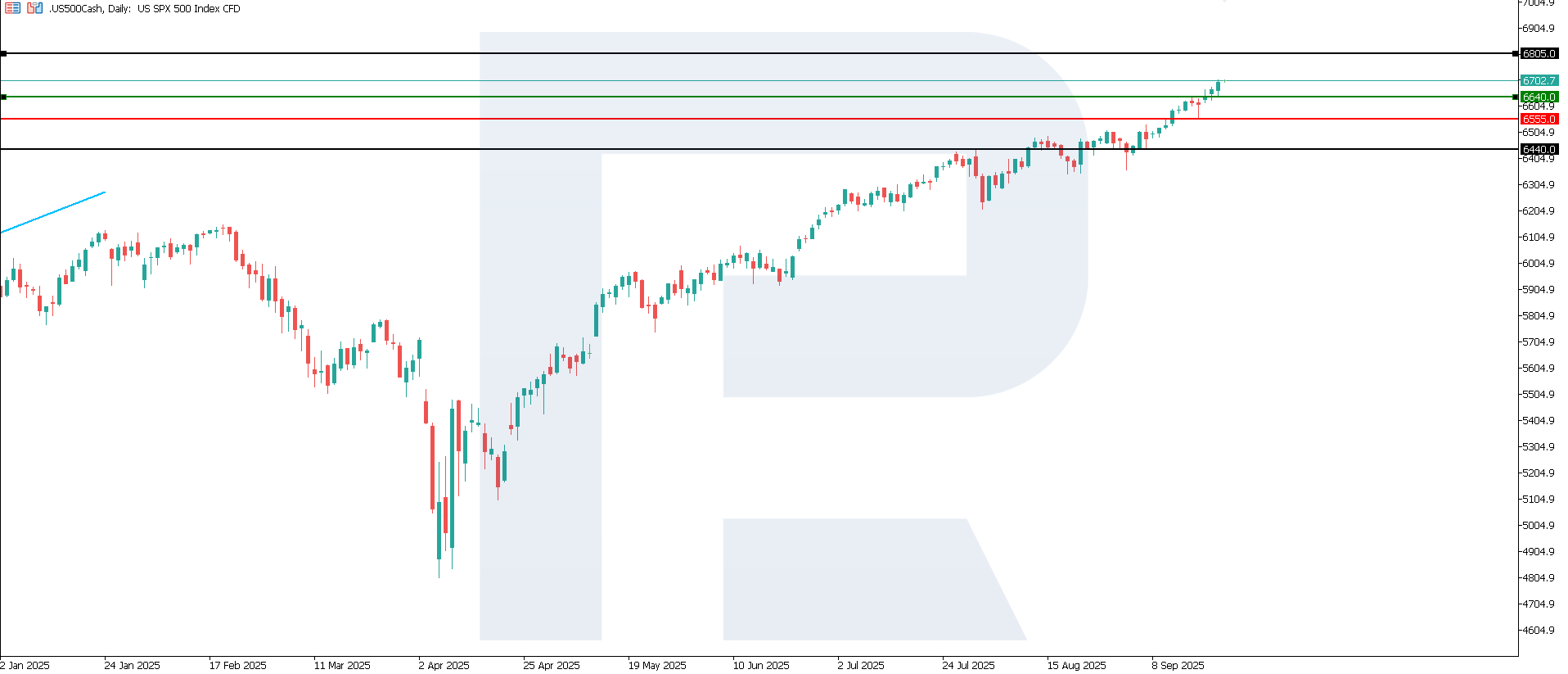 US 500 technical analysis for 23 September 2025