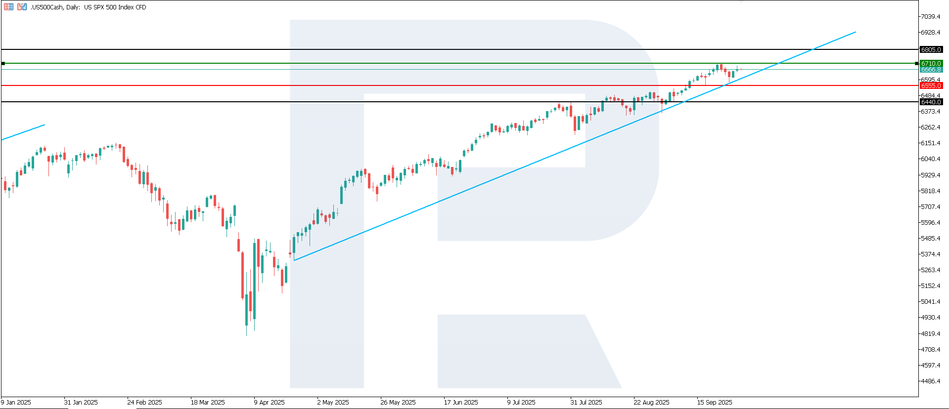 US 500 technical analysis for 30 September 2025