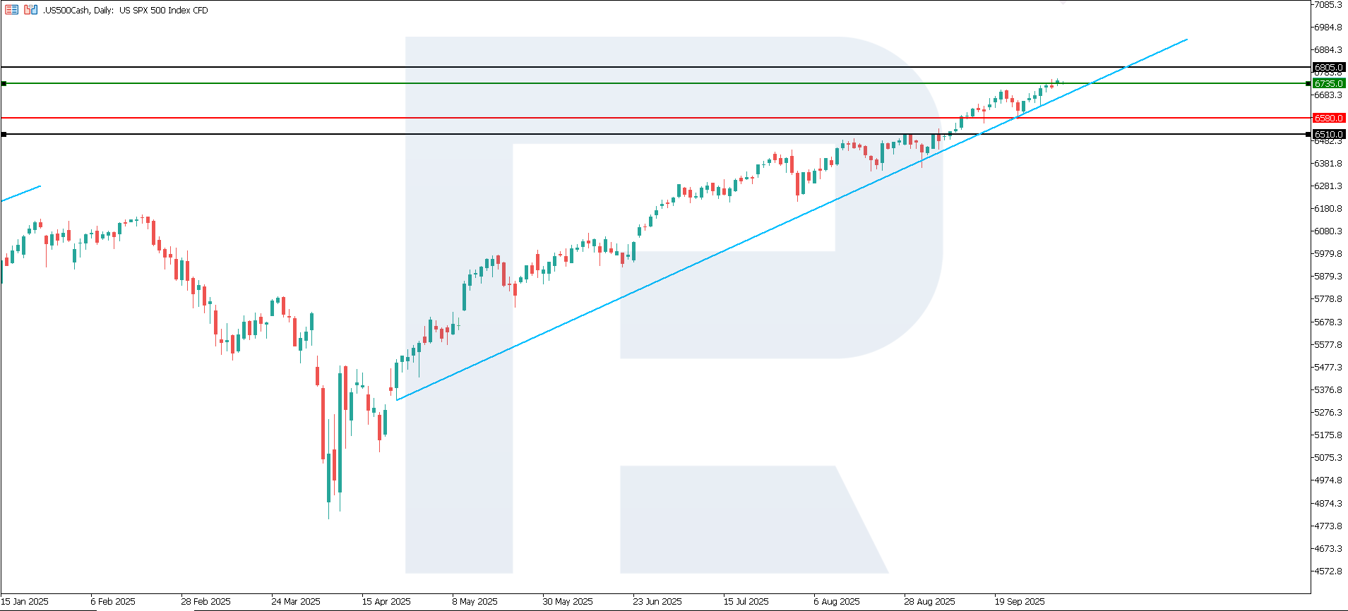 US 500 technical analysis for 7 October 2025
