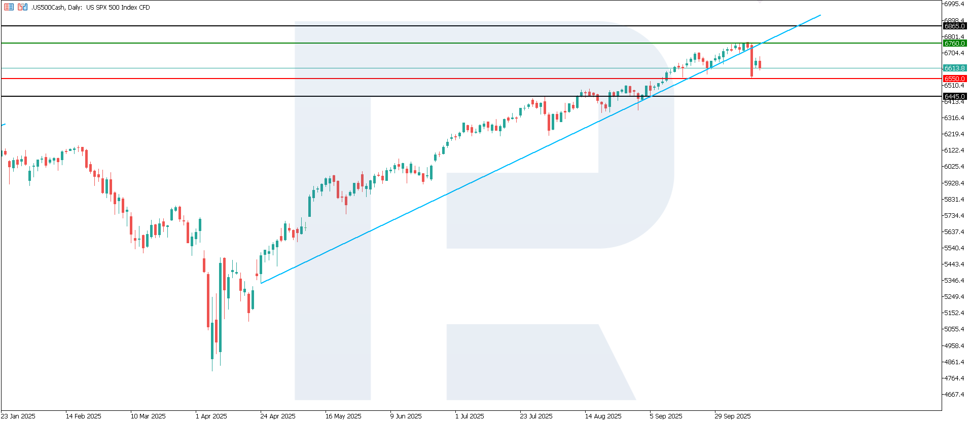US 500 technical analysis for 14 October 2025