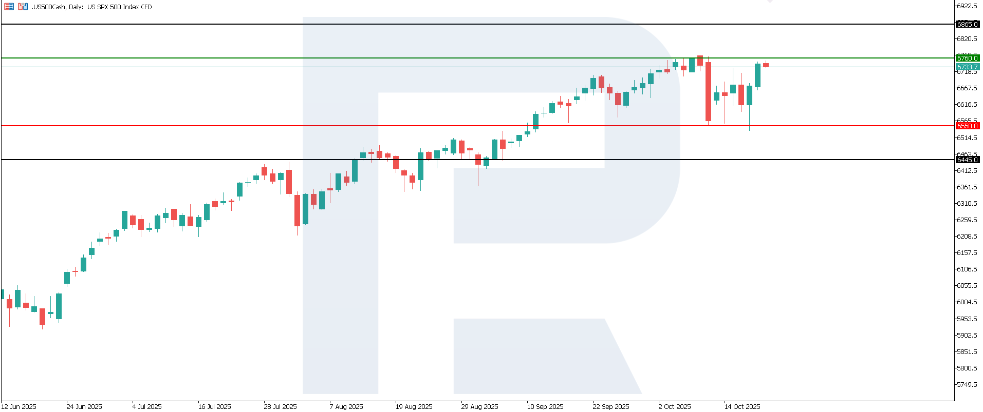 US 500 technical analysis for 21 October 2025