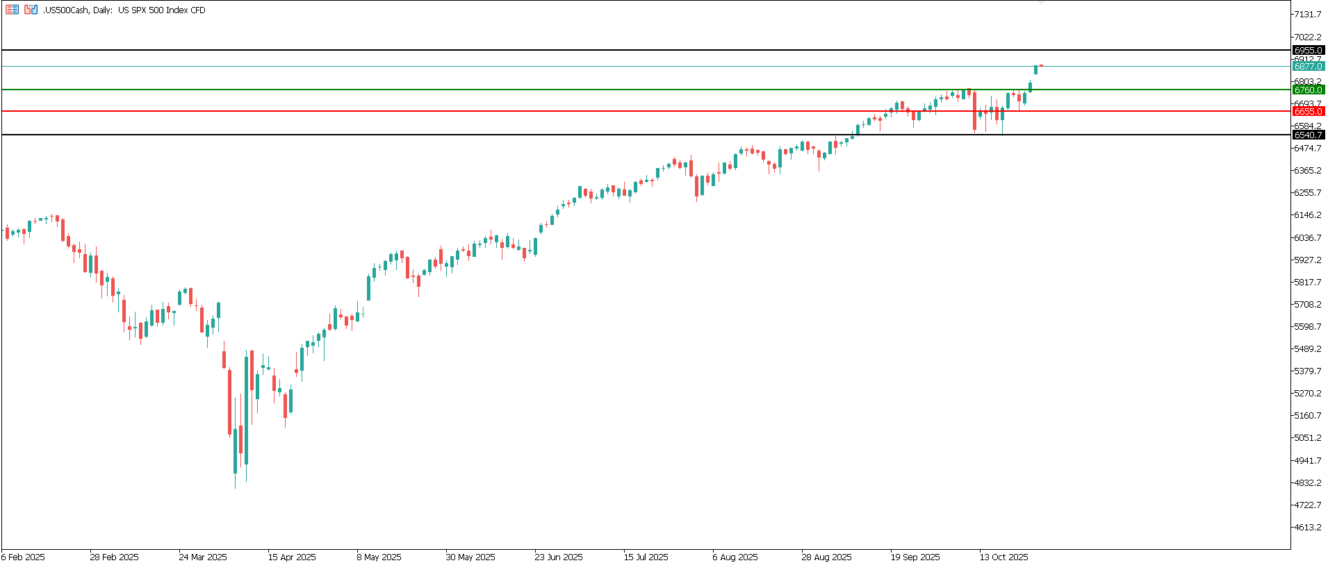 US 500 technical analysis for 28 October 2025