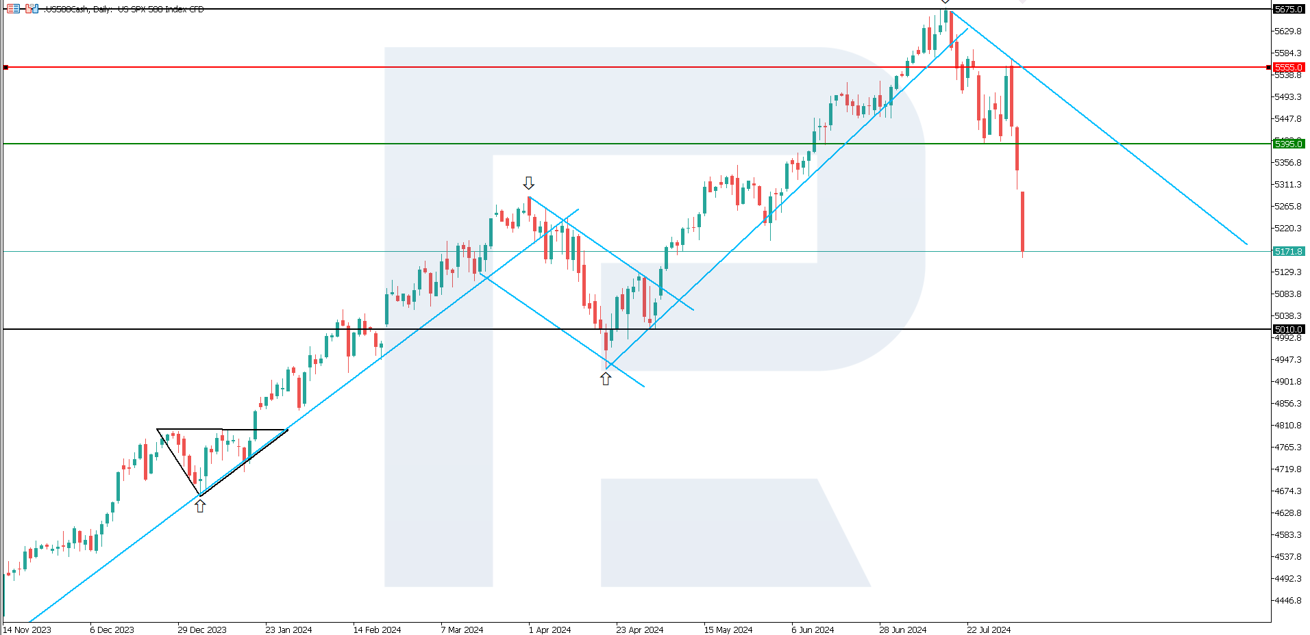 US 500 technical analysis