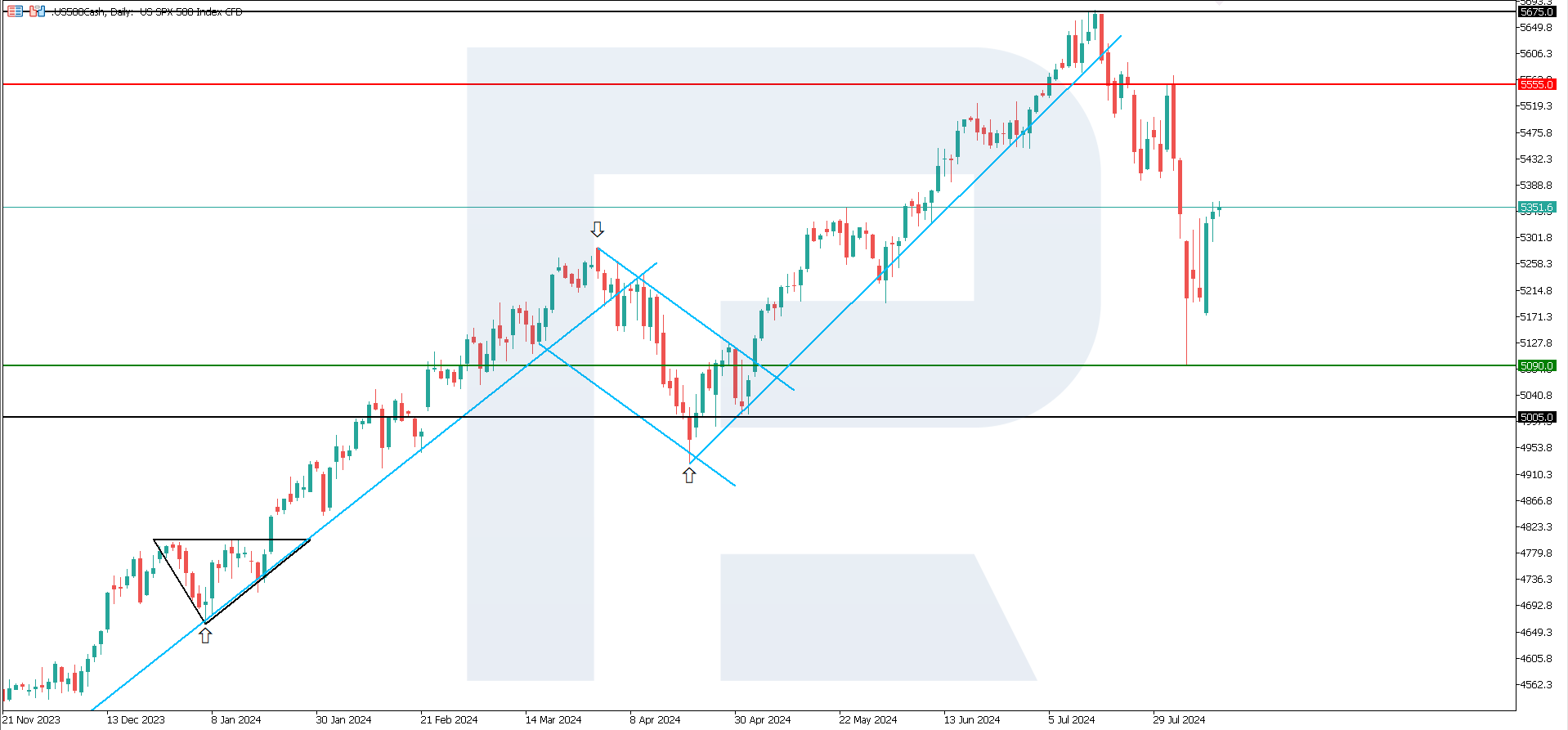 US 500 technical analysis