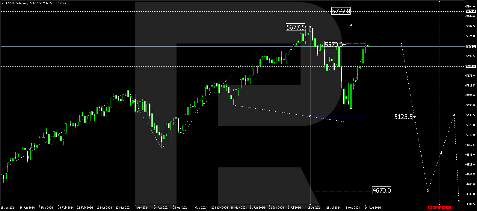 US 500 technical analysis