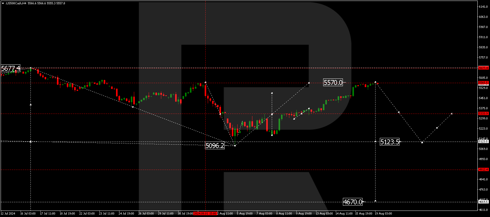 US 500 technical analysis