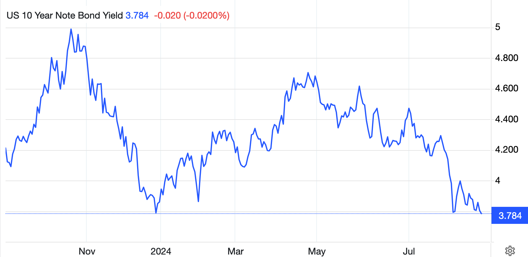 US 500 technical analysis