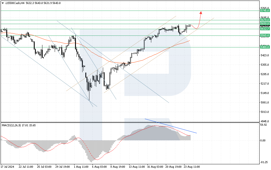 US 500 technical analysis