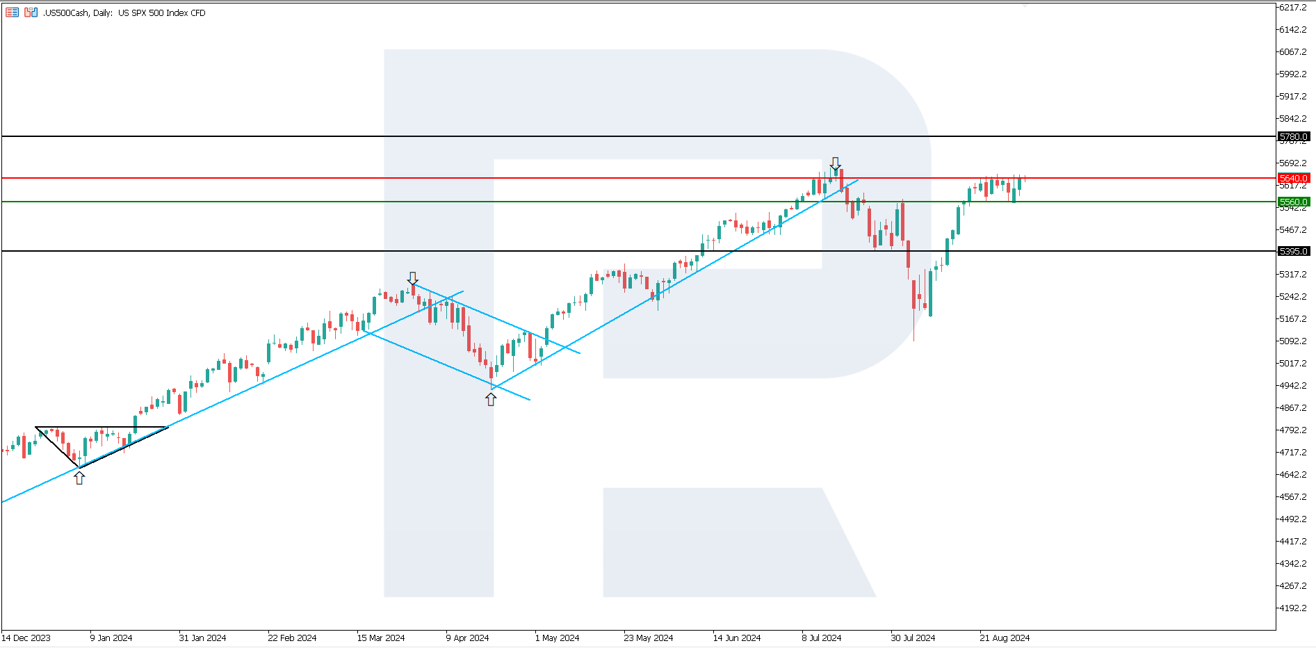 US 500 technical analysis