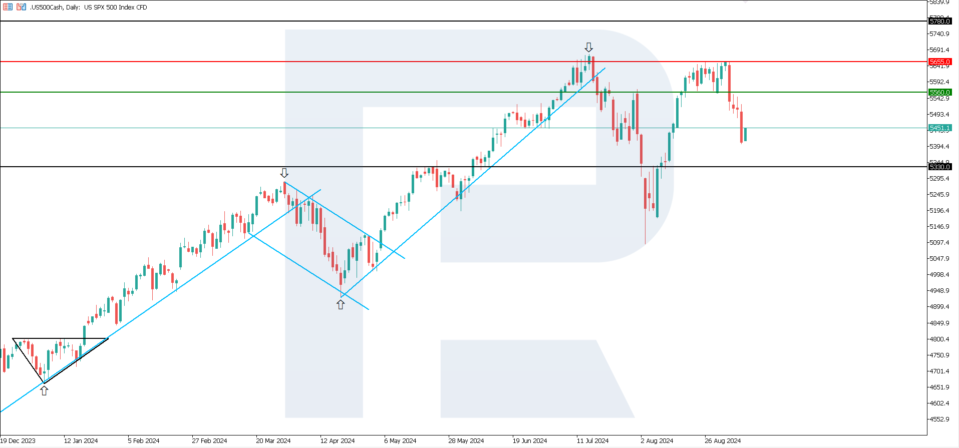 US 500 technical analysis