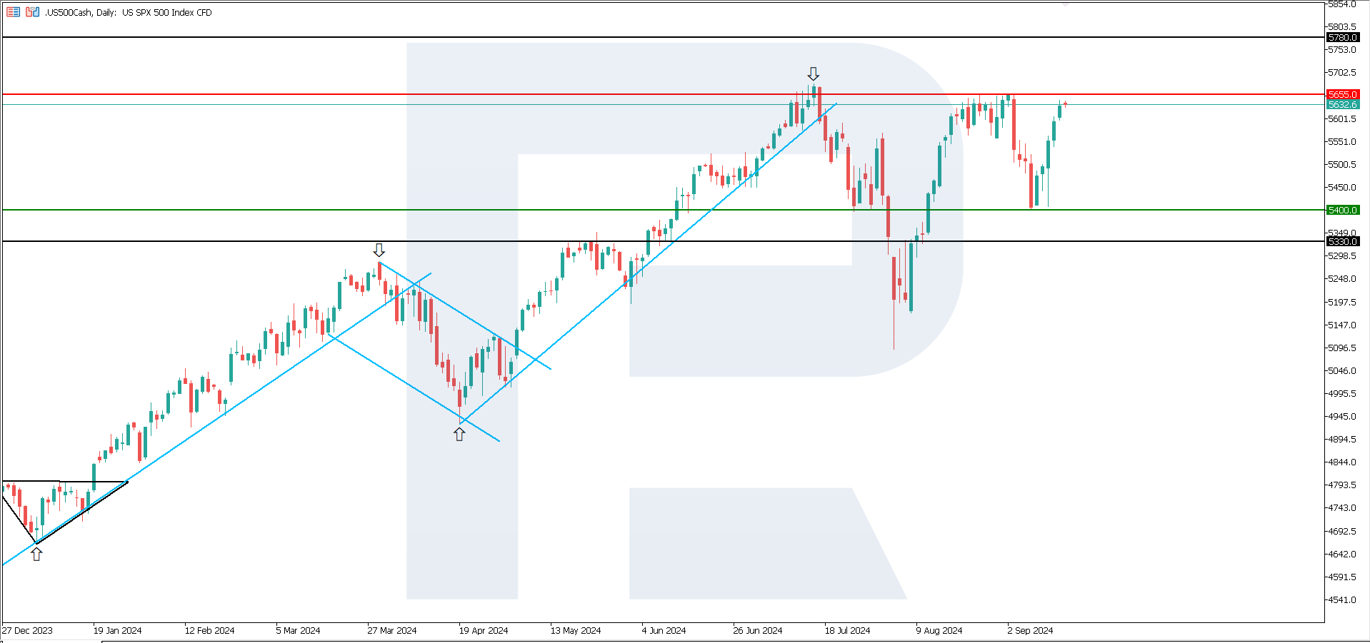 US 500 technical analysis