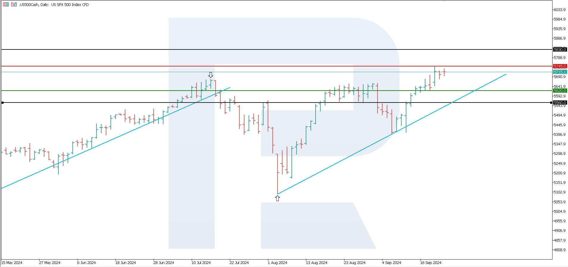 US 500 technical analysis