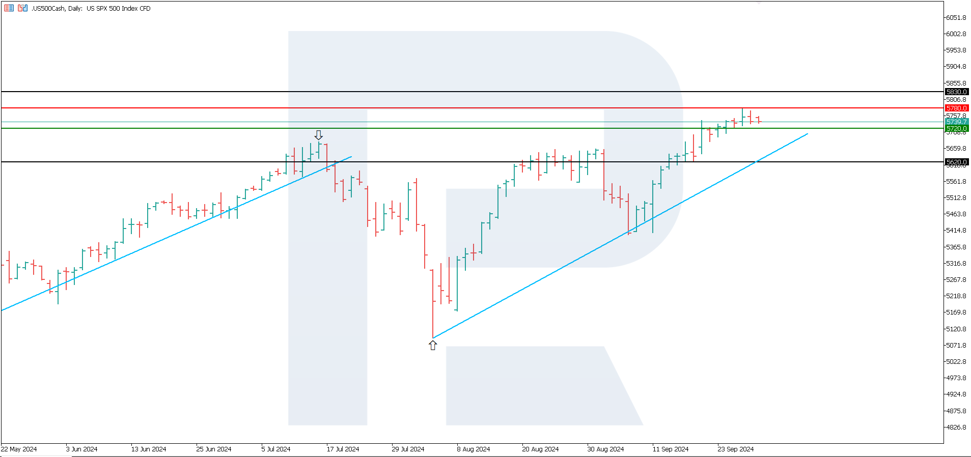 US 500 technical analysis