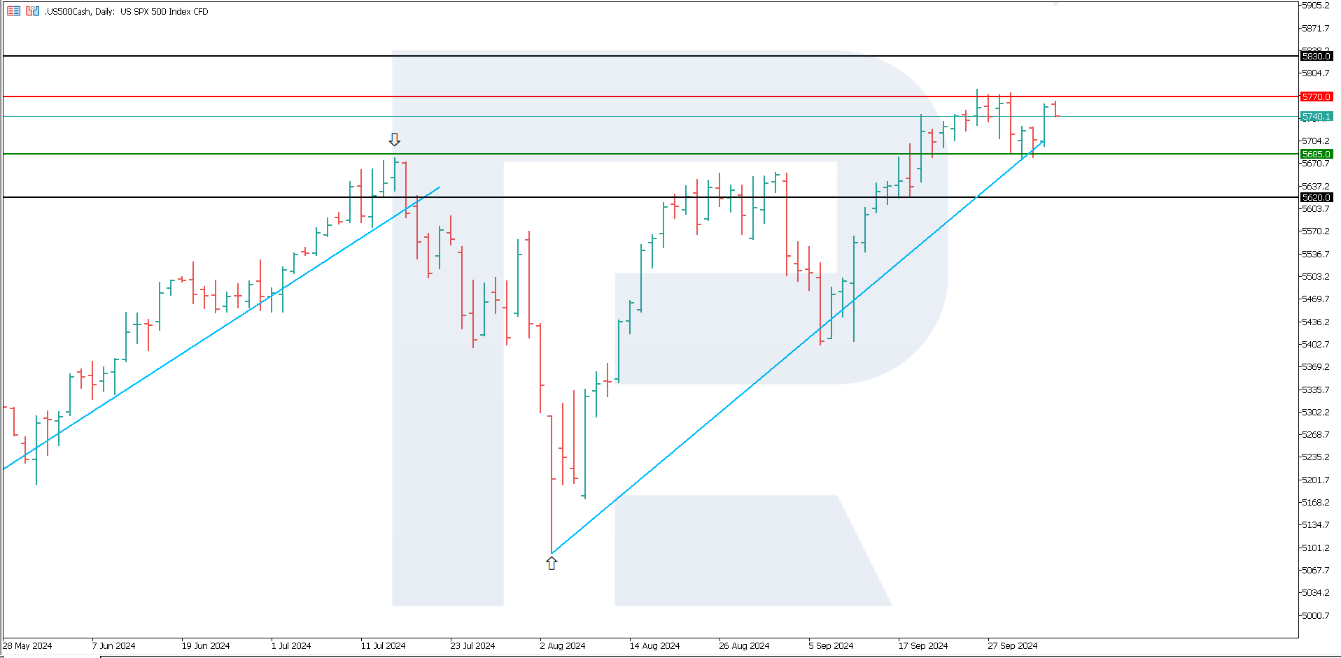 US 500 technical analysis