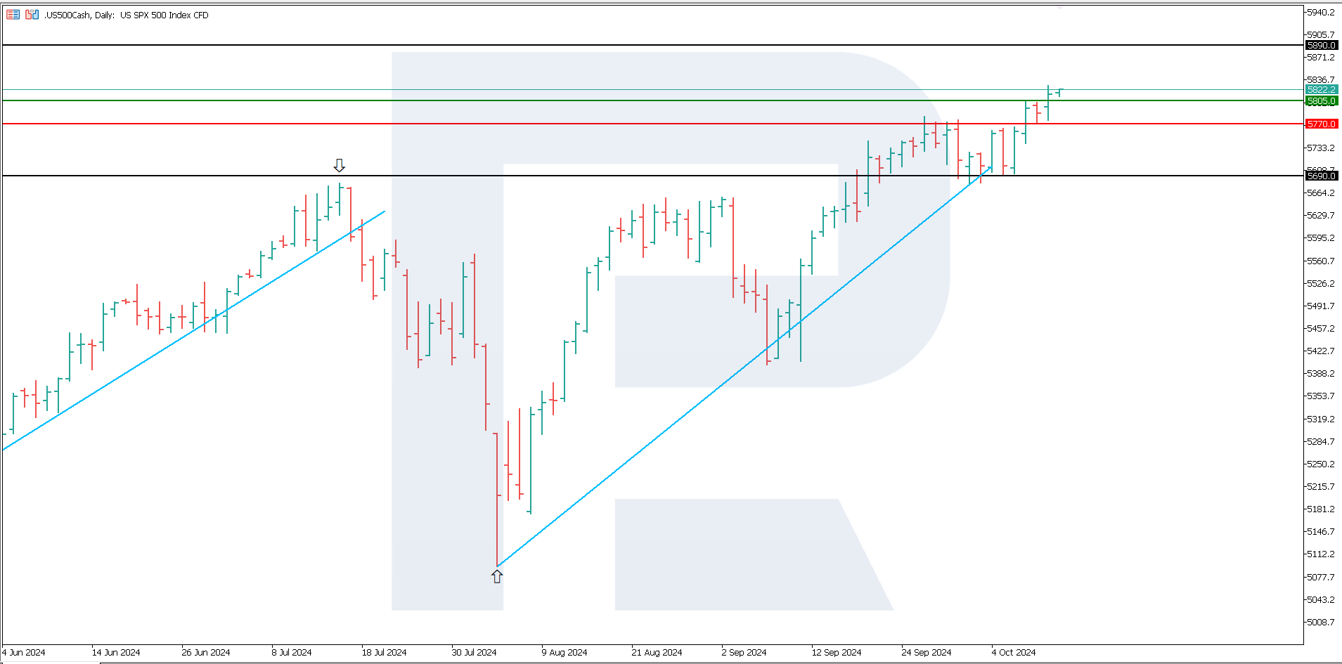 US 500 technical analysis