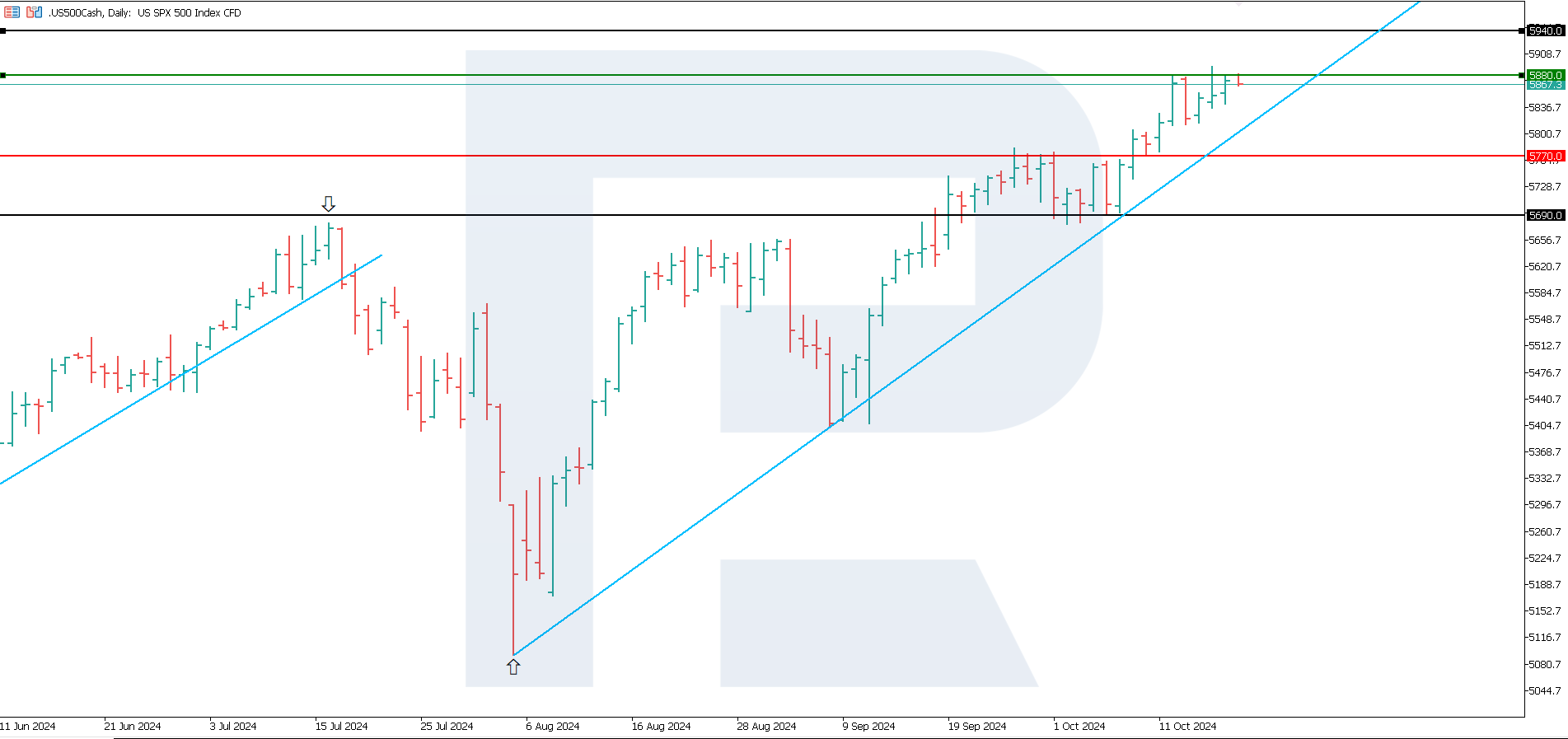 US 500 technical analysis