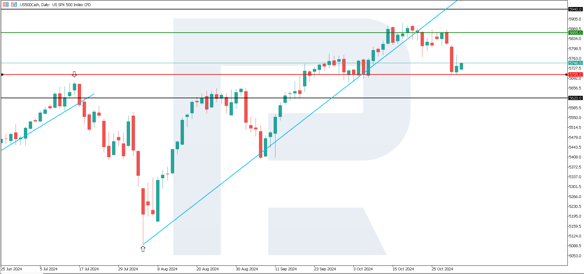 US 500 technical analysis