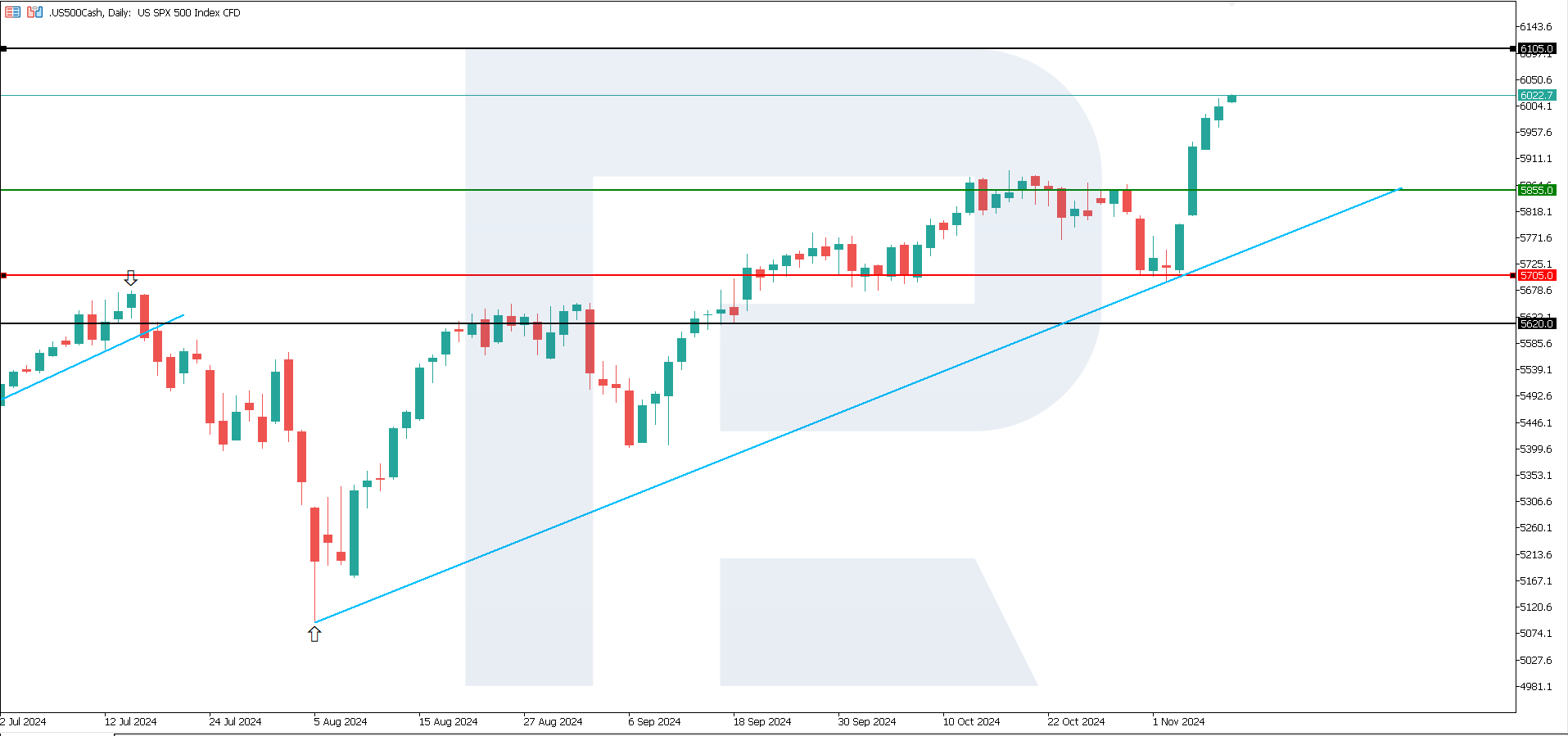 US 500 technical analysis