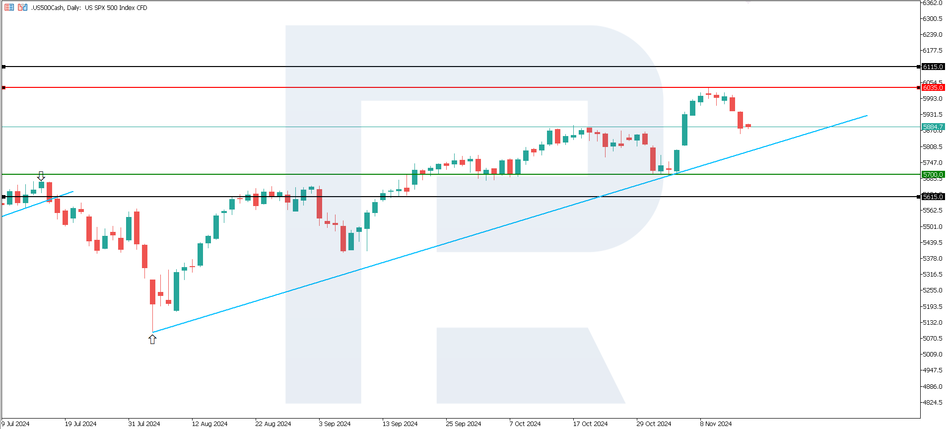 US 500 technical analysis