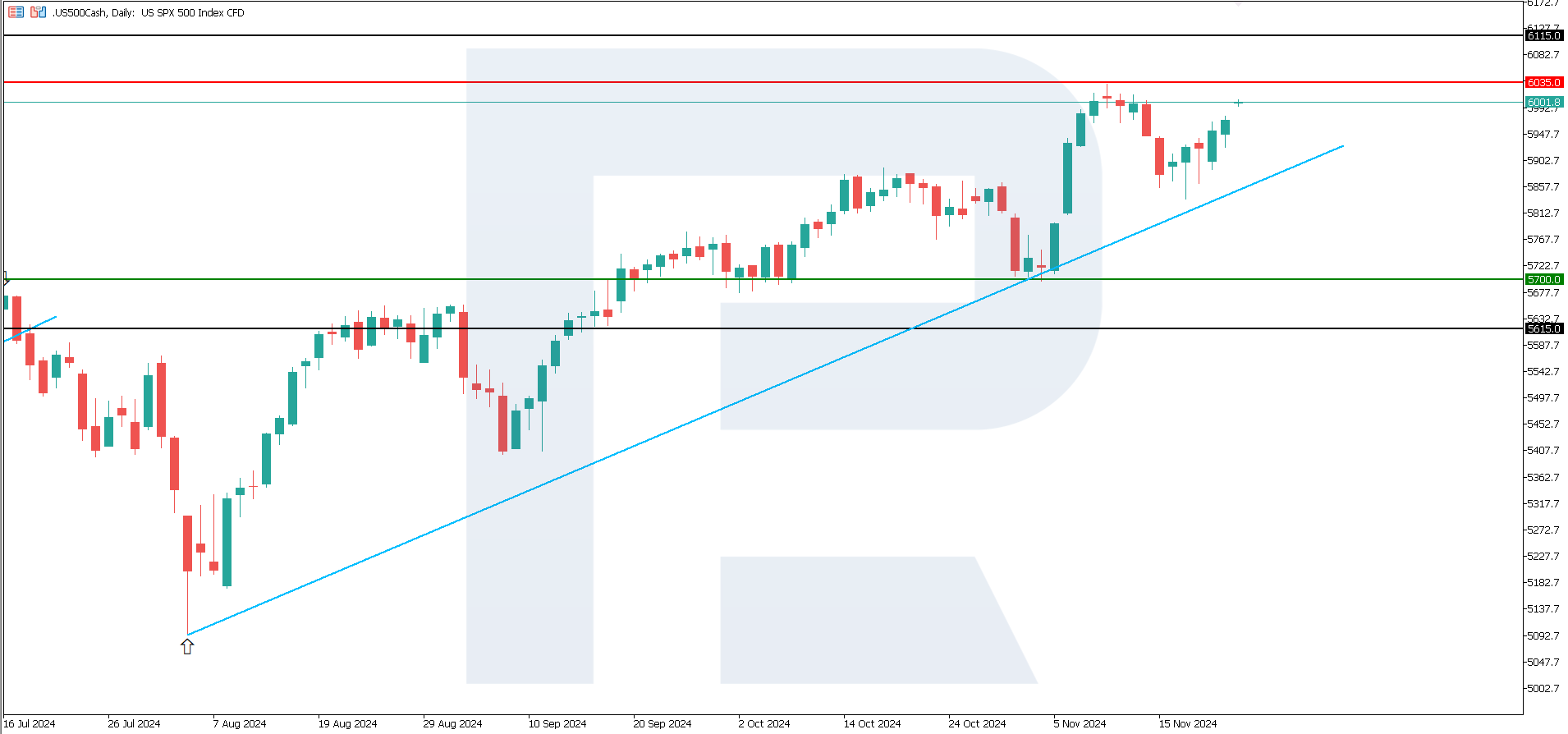 US 500 technical analysis