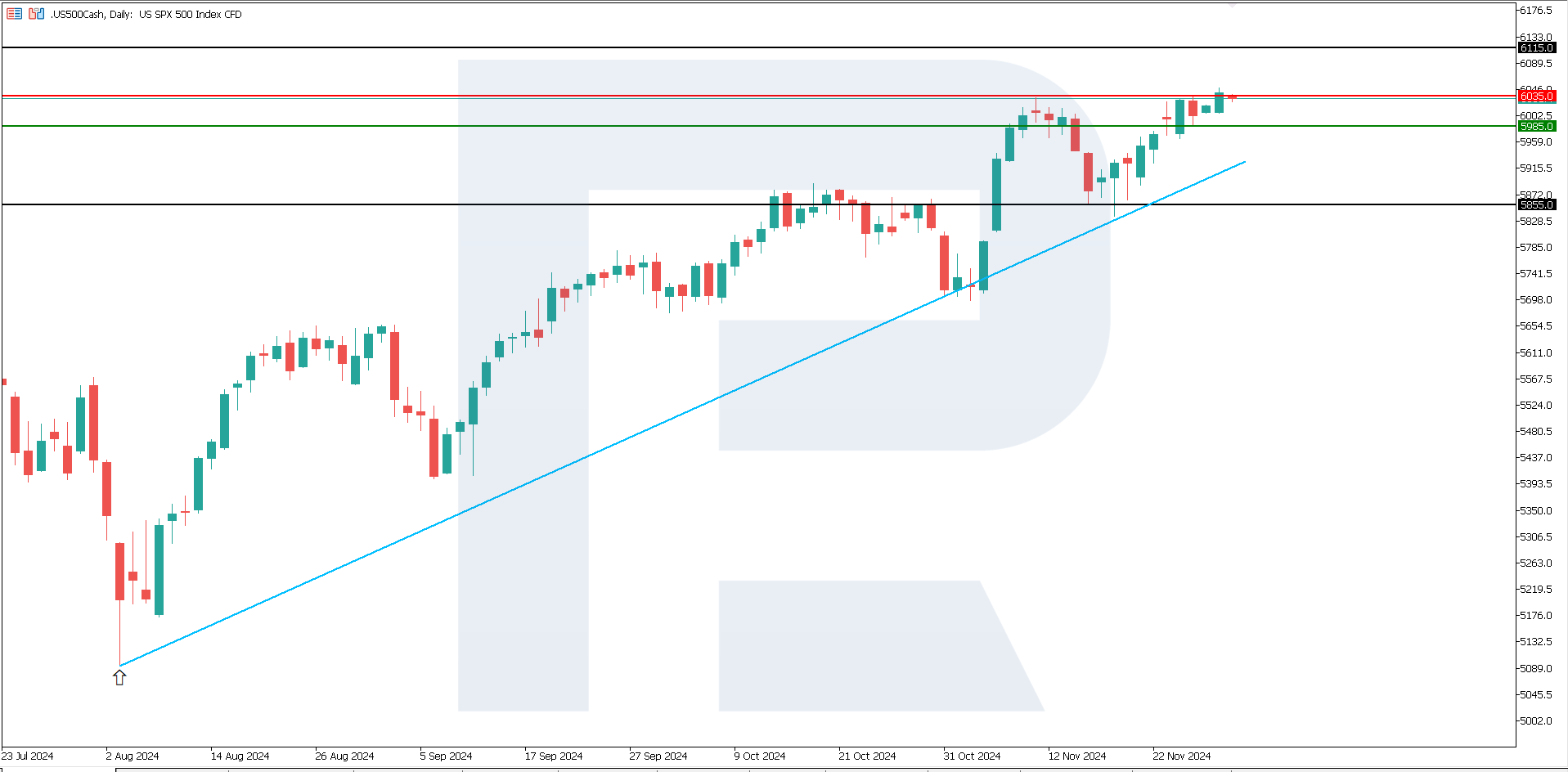 US 500 technical analysis