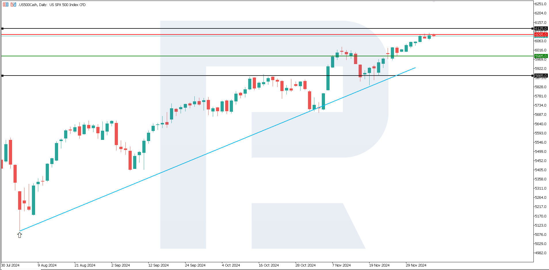 US 500 technical analysis